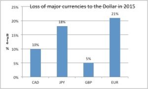 USD vs. other currencies 2014-15