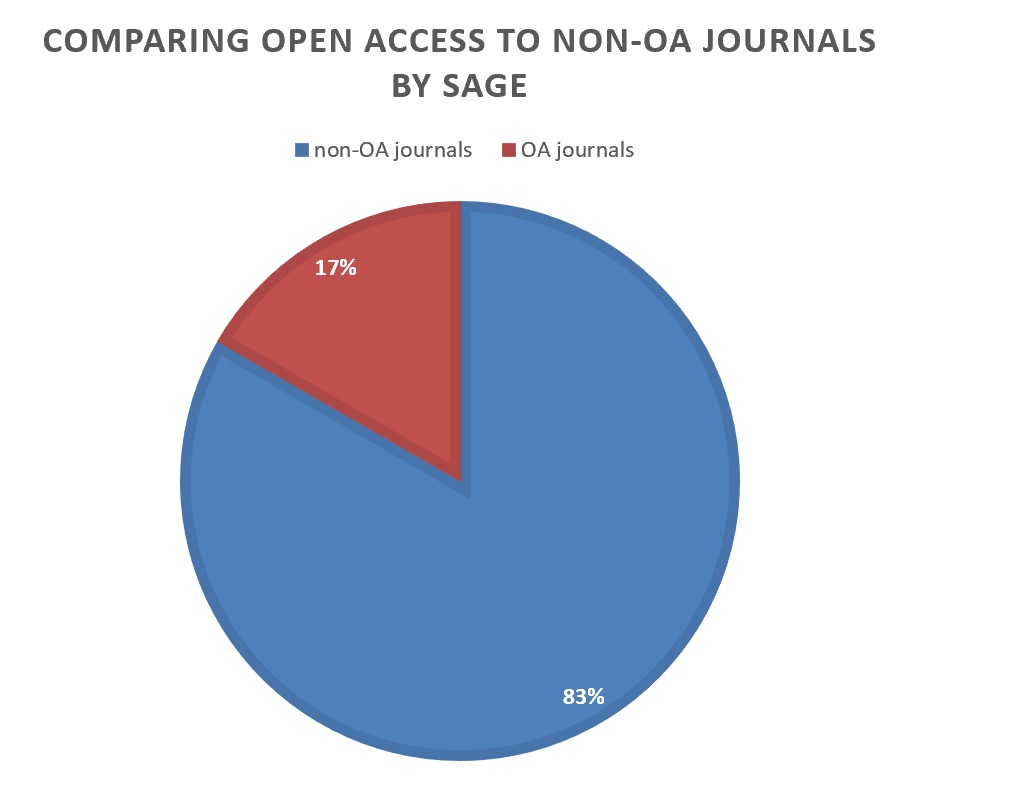 Sage in 2019: growing in OA journals, still expensive, complex pricing  trends | Sustaining the Knowledge Commons  Soutenir les savoirs communs